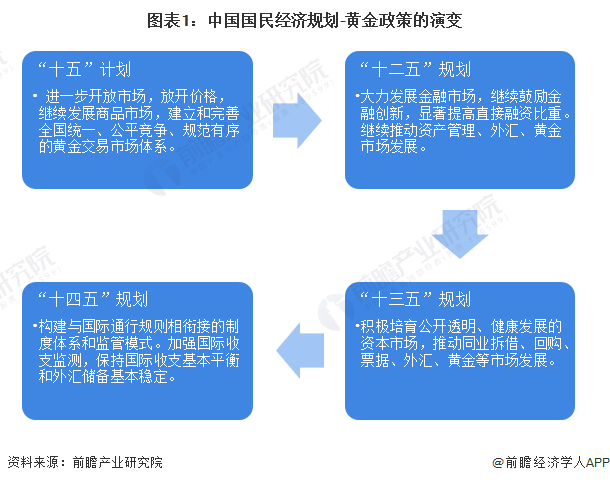 重磅！2022年中国及31省市黄金行业政策汇总及解读（全）